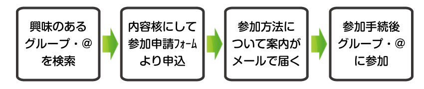 ライン（LINE）コネクトの利用方法